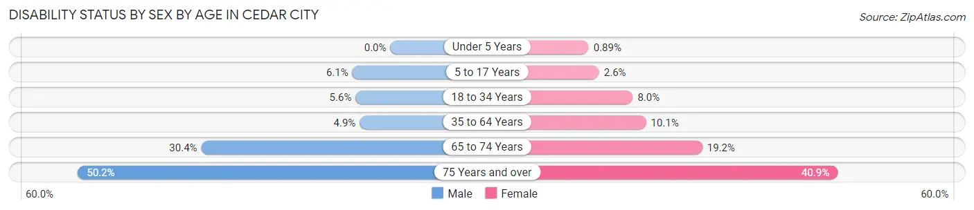 Disability Status by Sex by Age in Cedar City