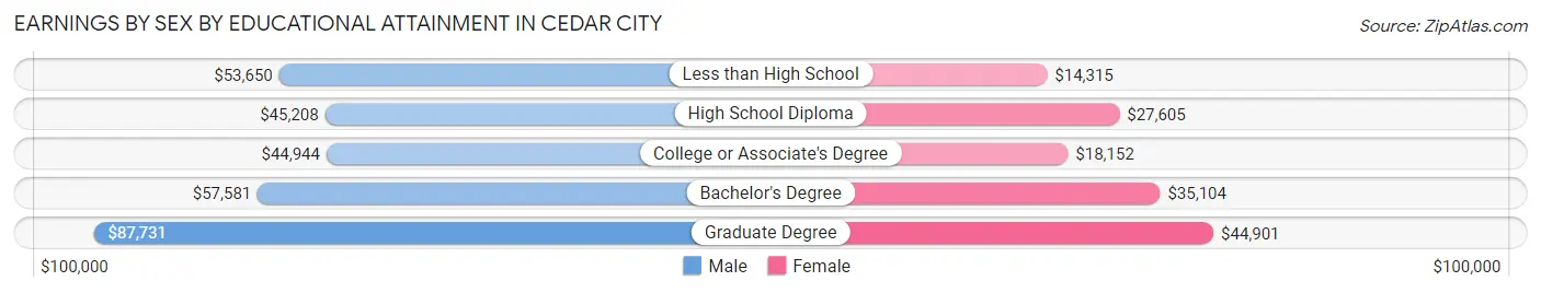 Earnings by Sex by Educational Attainment in Cedar City