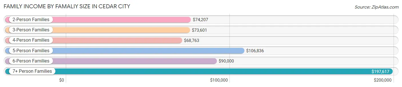 Family Income by Famaliy Size in Cedar City