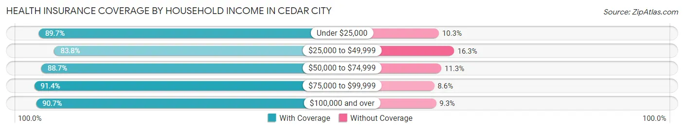 Health Insurance Coverage by Household Income in Cedar City