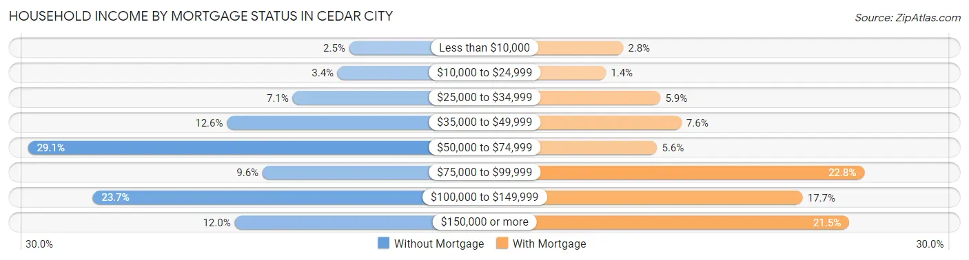 Household Income by Mortgage Status in Cedar City