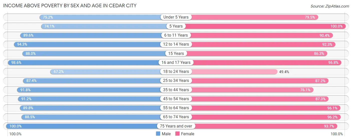 Income Above Poverty by Sex and Age in Cedar City