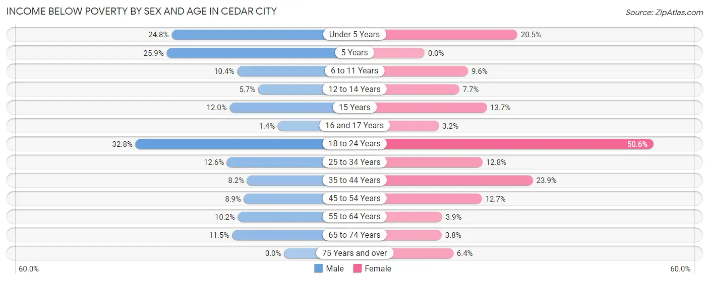 Income Below Poverty by Sex and Age in Cedar City