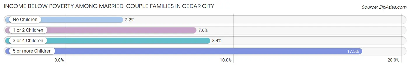 Income Below Poverty Among Married-Couple Families in Cedar City