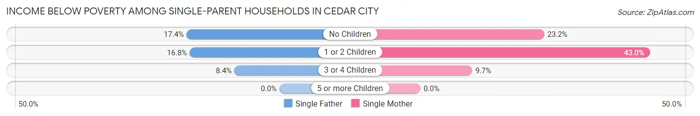 Income Below Poverty Among Single-Parent Households in Cedar City