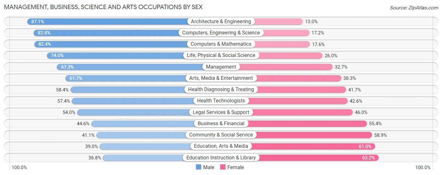 Management, Business, Science and Arts Occupations by Sex in Cedar City