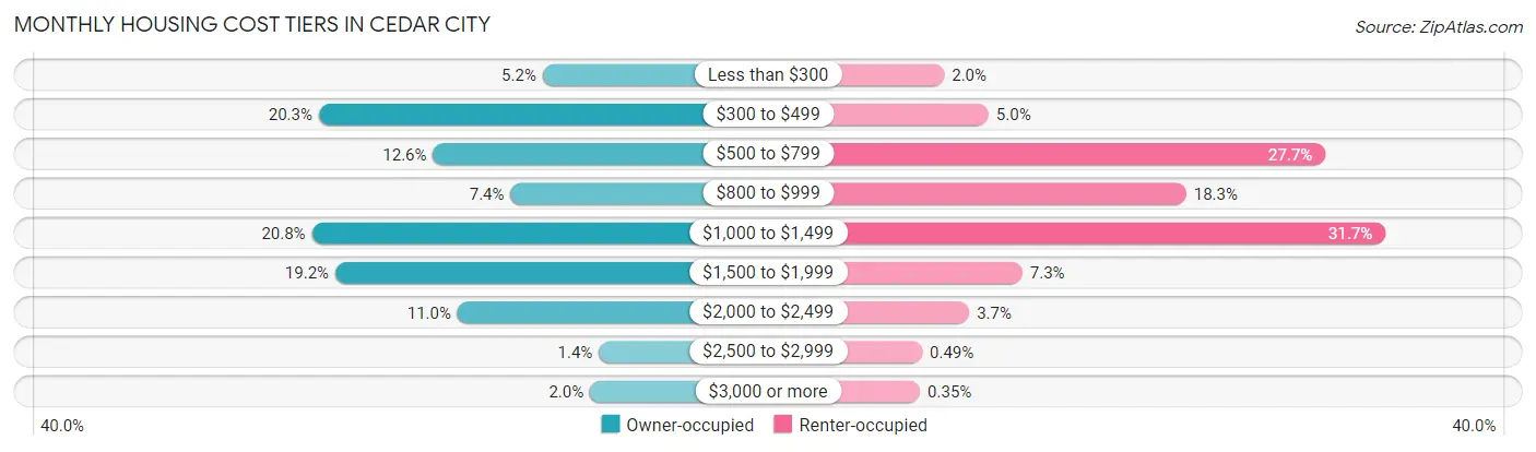 Monthly Housing Cost Tiers in Cedar City