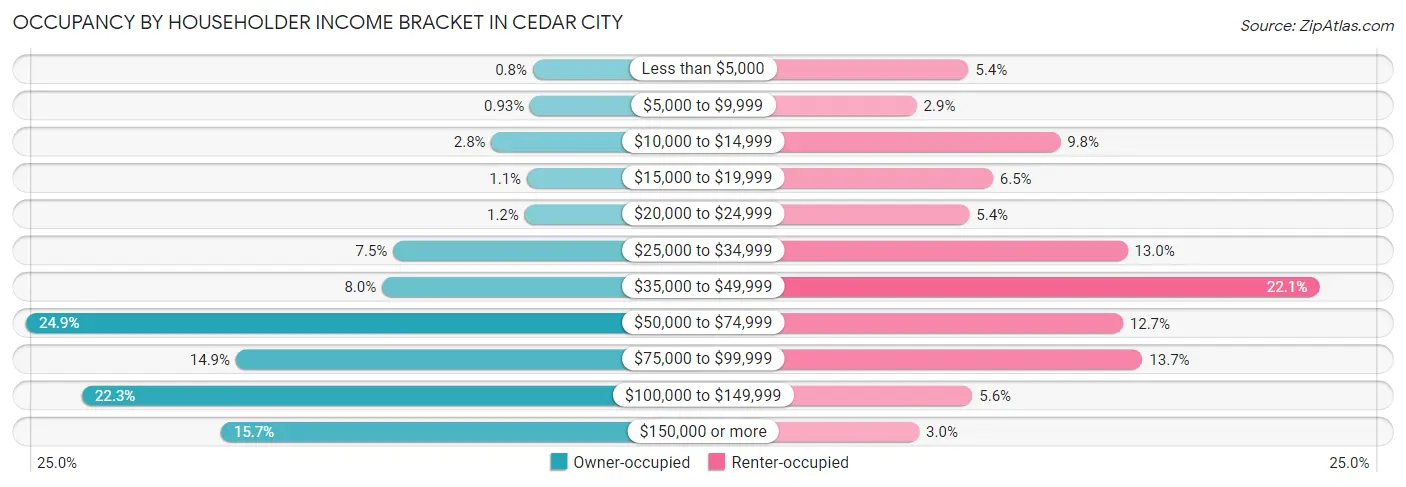 Occupancy by Householder Income Bracket in Cedar City