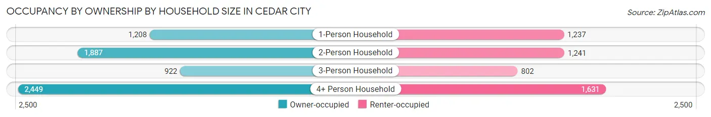 Occupancy by Ownership by Household Size in Cedar City