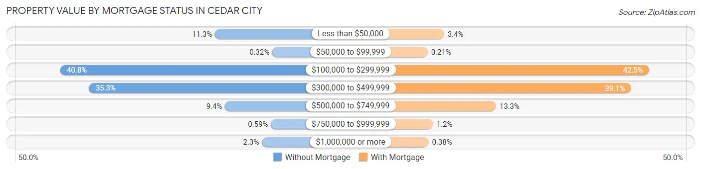 Property Value by Mortgage Status in Cedar City