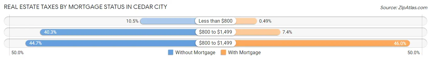Real Estate Taxes by Mortgage Status in Cedar City