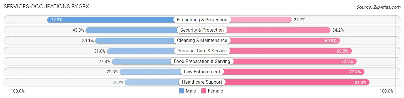 Services Occupations by Sex in Cedar City