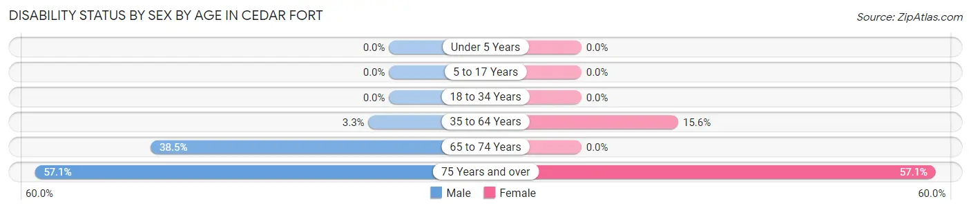 Disability Status by Sex by Age in Cedar Fort