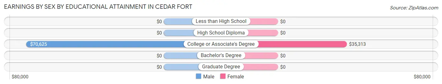 Earnings by Sex by Educational Attainment in Cedar Fort