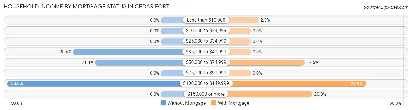 Household Income by Mortgage Status in Cedar Fort