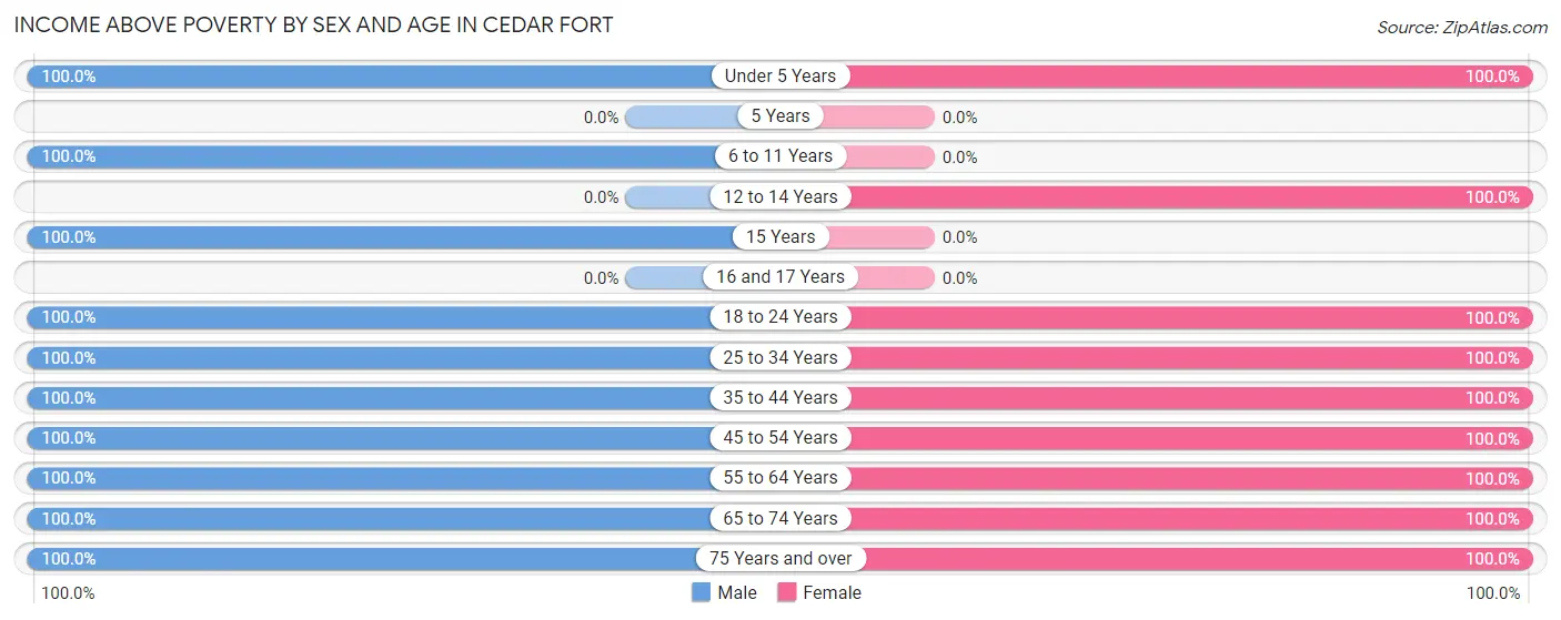 Income Above Poverty by Sex and Age in Cedar Fort