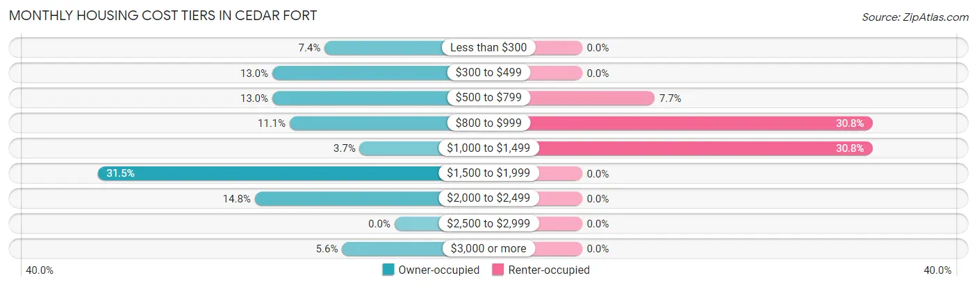 Monthly Housing Cost Tiers in Cedar Fort