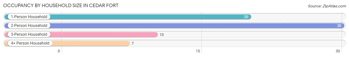 Occupancy by Household Size in Cedar Fort