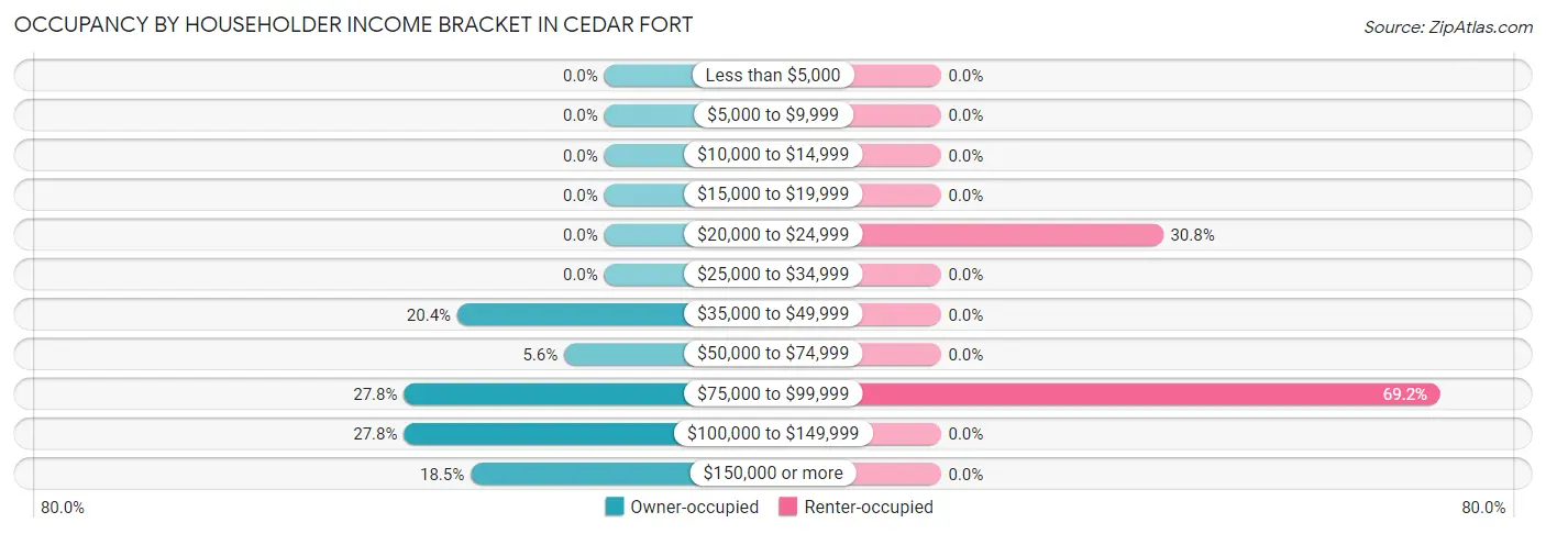 Occupancy by Householder Income Bracket in Cedar Fort