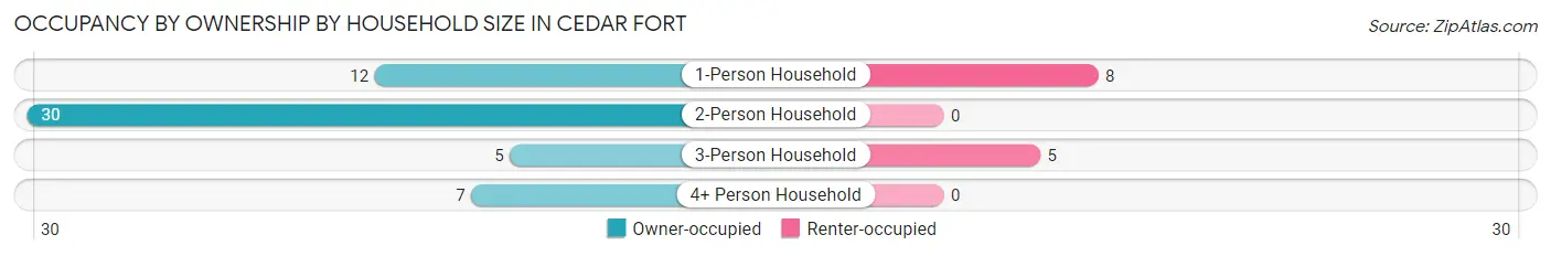 Occupancy by Ownership by Household Size in Cedar Fort