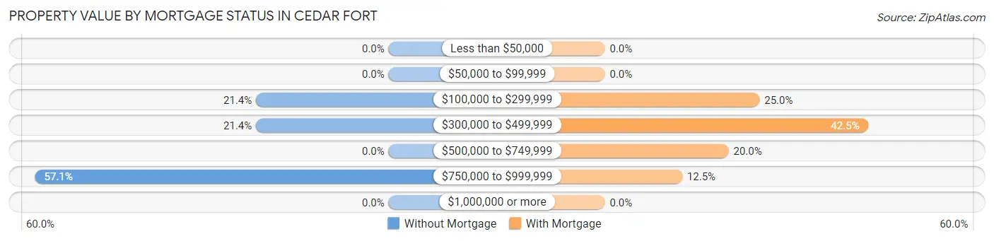 Property Value by Mortgage Status in Cedar Fort