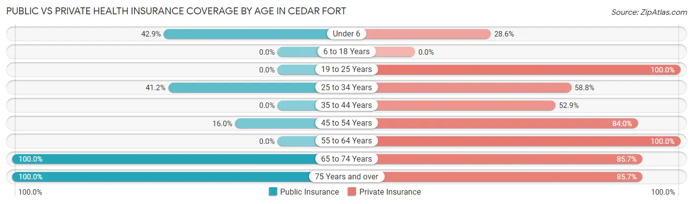 Public vs Private Health Insurance Coverage by Age in Cedar Fort