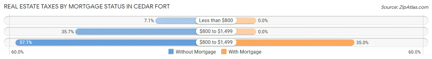 Real Estate Taxes by Mortgage Status in Cedar Fort