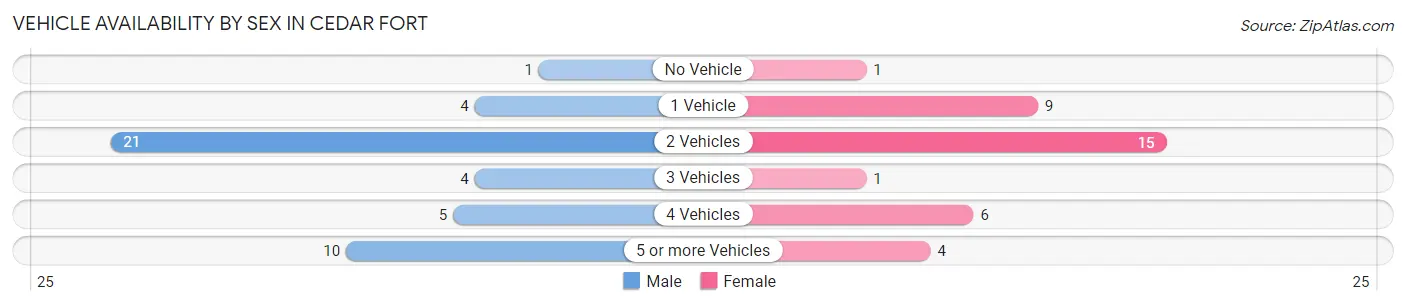 Vehicle Availability by Sex in Cedar Fort