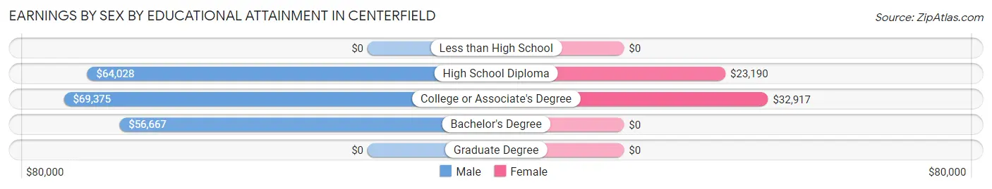 Earnings by Sex by Educational Attainment in Centerfield