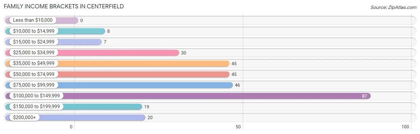 Family Income Brackets in Centerfield