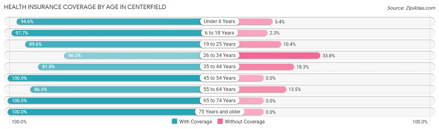 Health Insurance Coverage by Age in Centerfield