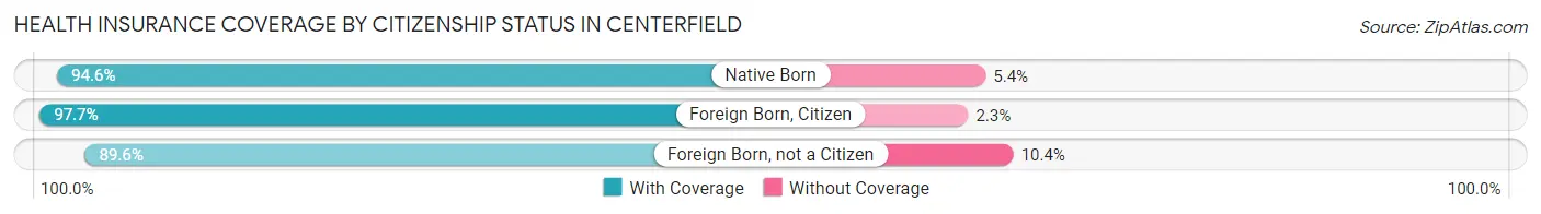 Health Insurance Coverage by Citizenship Status in Centerfield
