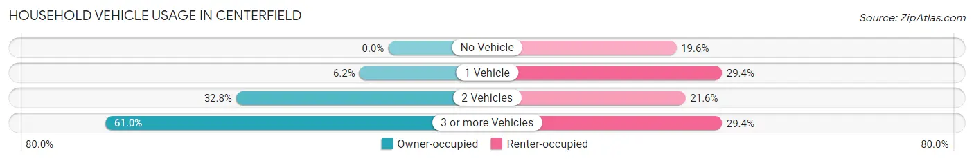 Household Vehicle Usage in Centerfield