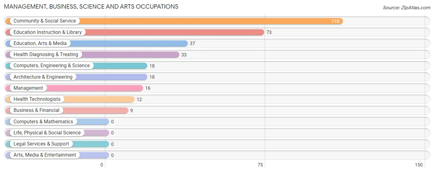 Management, Business, Science and Arts Occupations in Centerfield