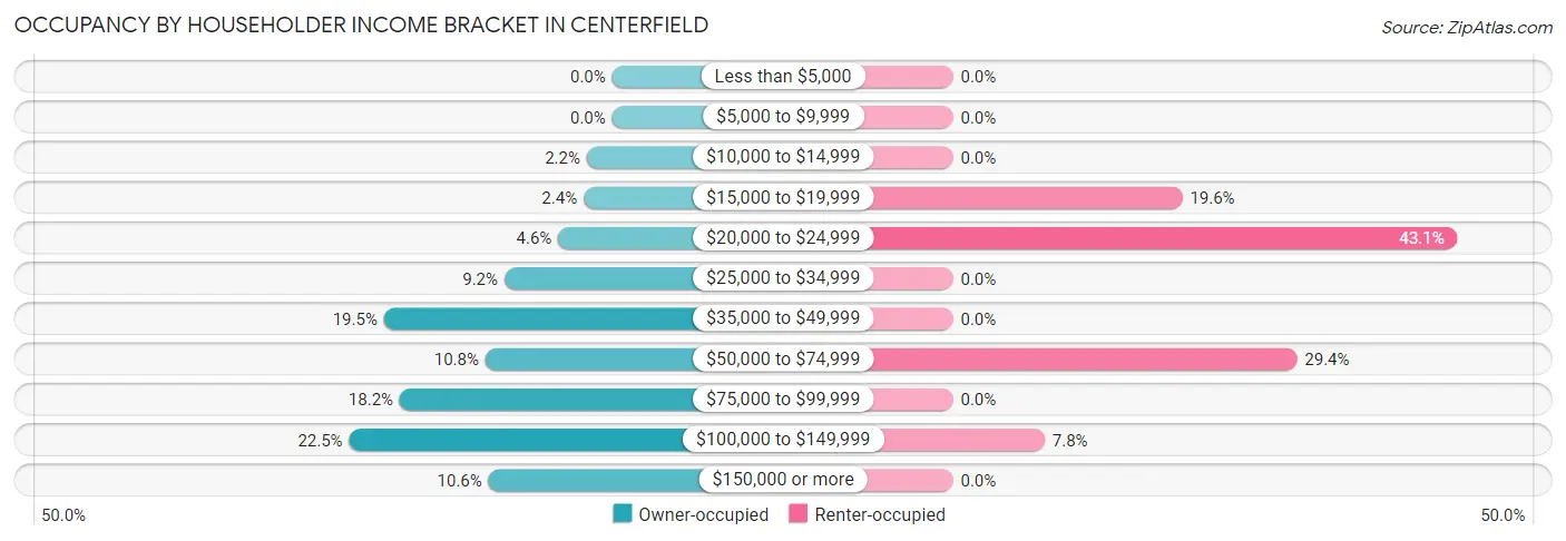 Occupancy by Householder Income Bracket in Centerfield