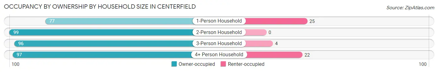 Occupancy by Ownership by Household Size in Centerfield