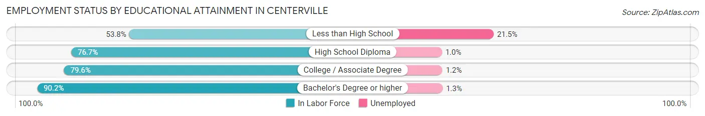 Employment Status by Educational Attainment in Centerville