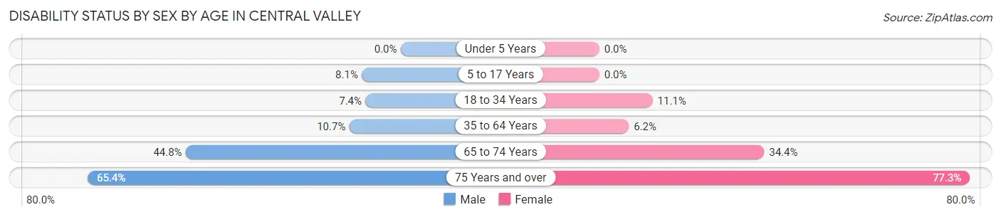 Disability Status by Sex by Age in Central Valley