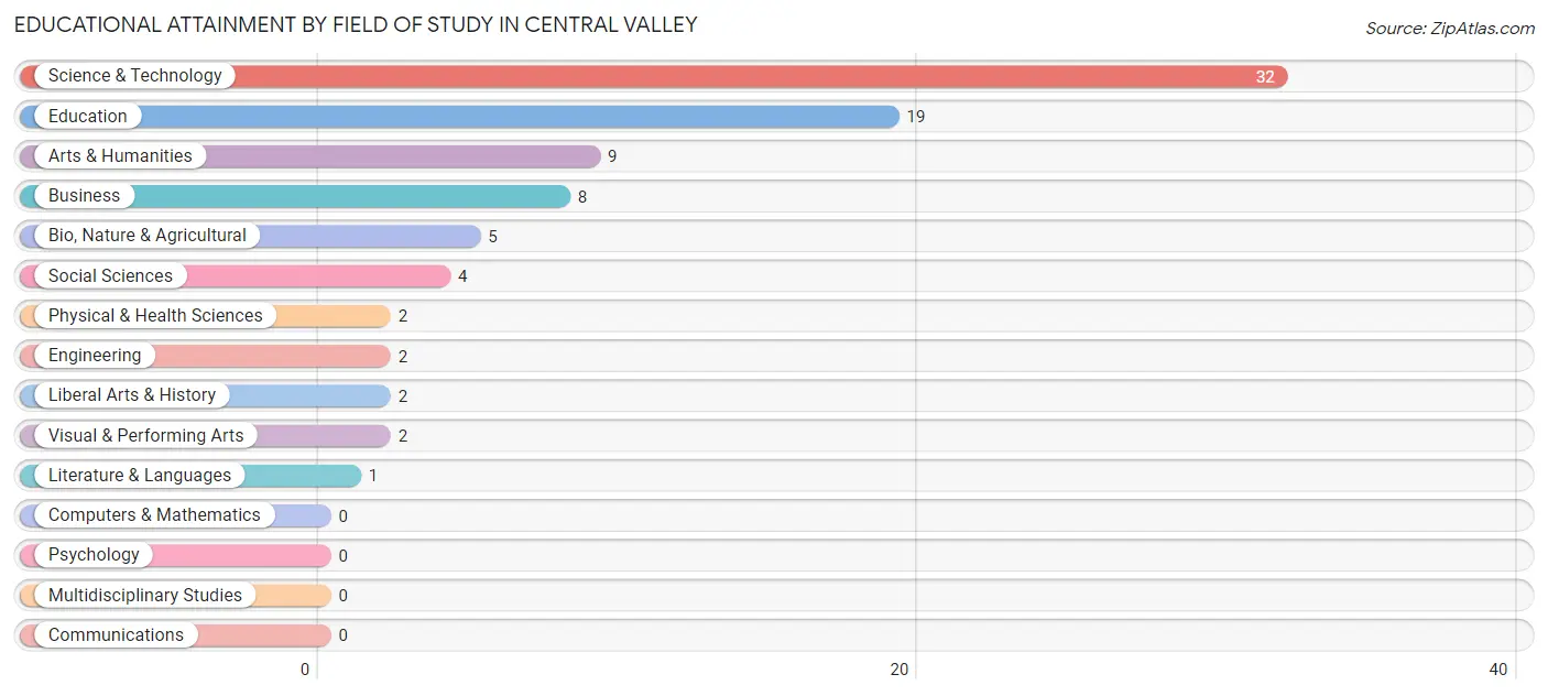 Educational Attainment by Field of Study in Central Valley