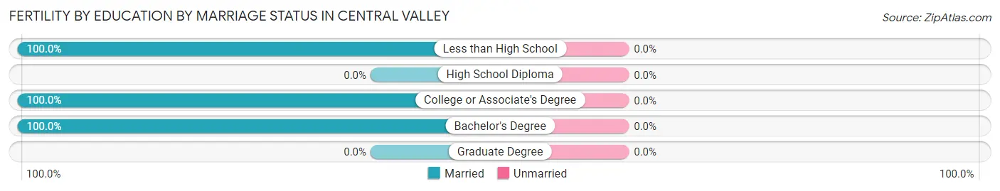 Female Fertility by Education by Marriage Status in Central Valley