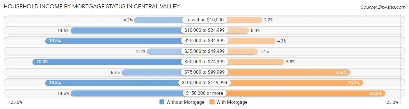 Household Income by Mortgage Status in Central Valley