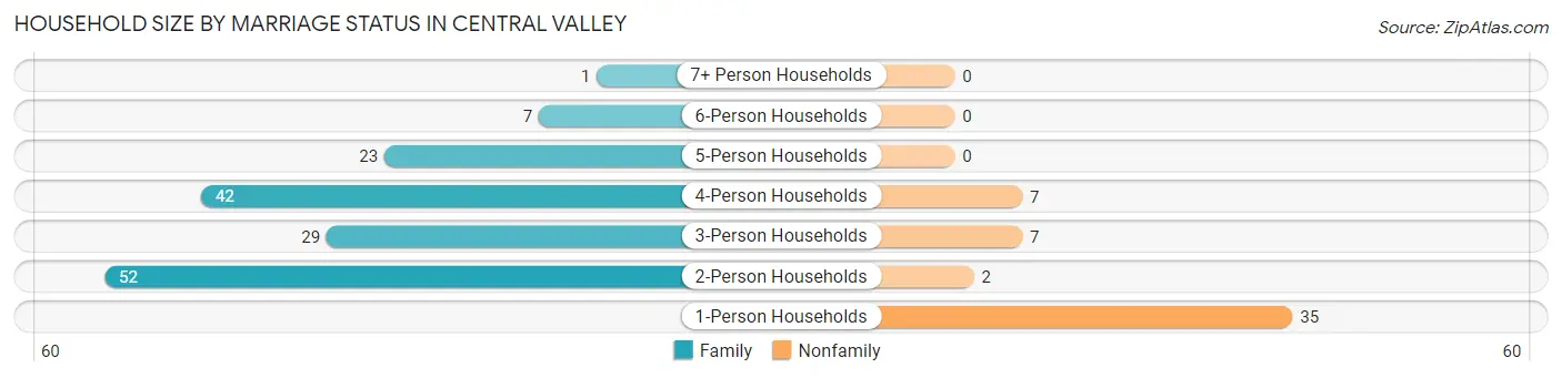 Household Size by Marriage Status in Central Valley