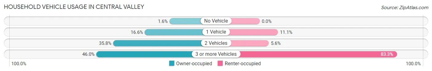 Household Vehicle Usage in Central Valley