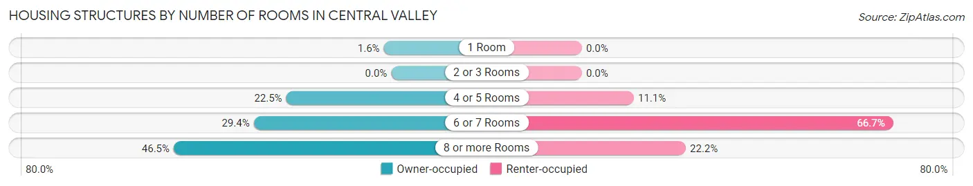 Housing Structures by Number of Rooms in Central Valley