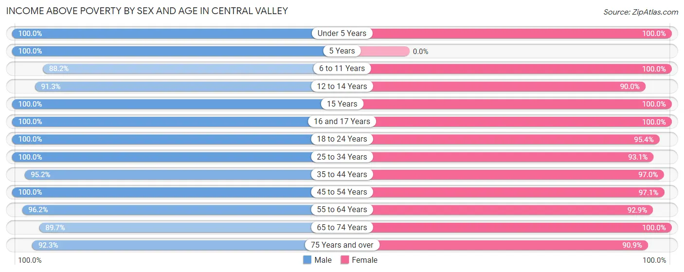 Income Above Poverty by Sex and Age in Central Valley
