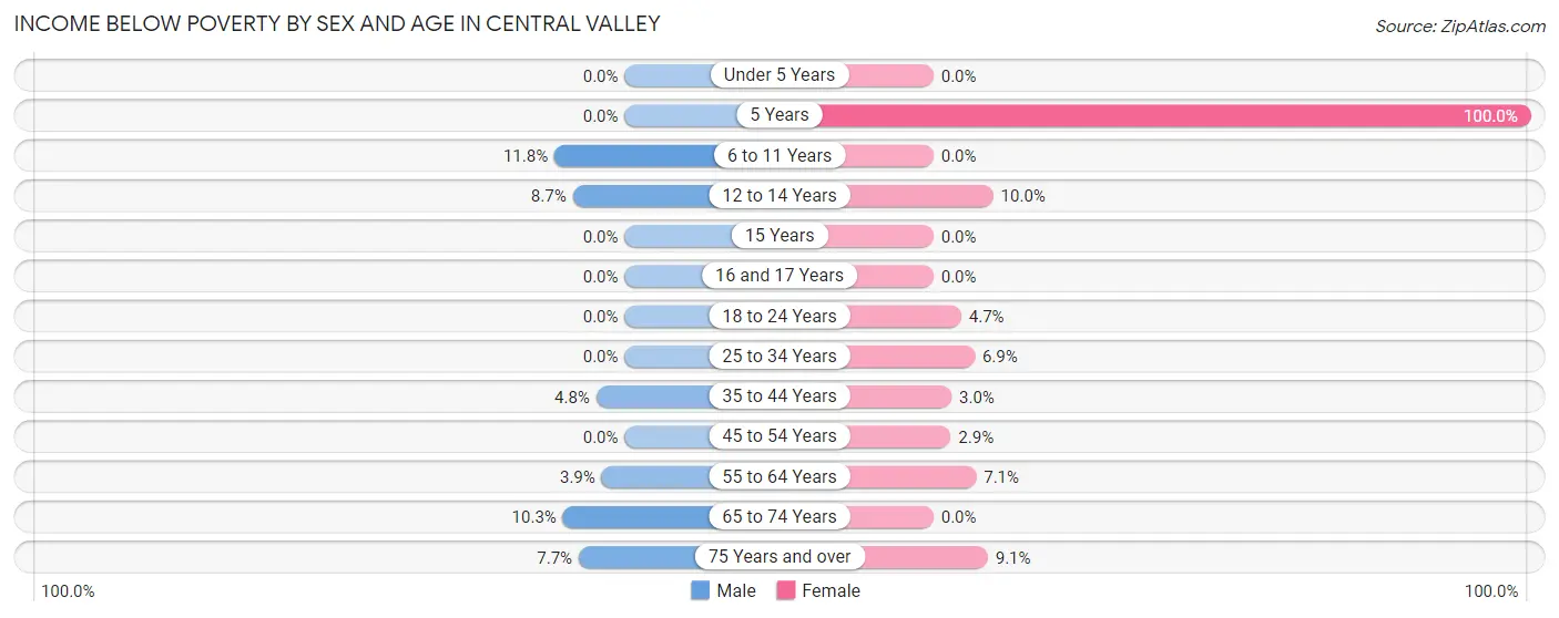 Income Below Poverty by Sex and Age in Central Valley