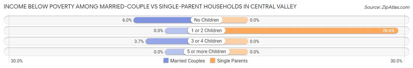 Income Below Poverty Among Married-Couple vs Single-Parent Households in Central Valley