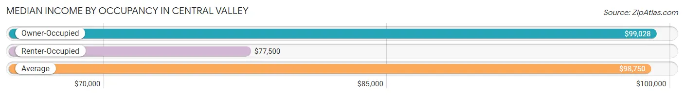 Median Income by Occupancy in Central Valley