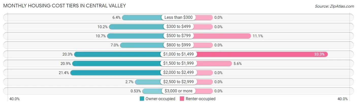 Monthly Housing Cost Tiers in Central Valley