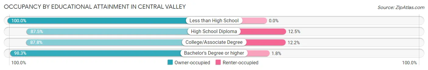 Occupancy by Educational Attainment in Central Valley